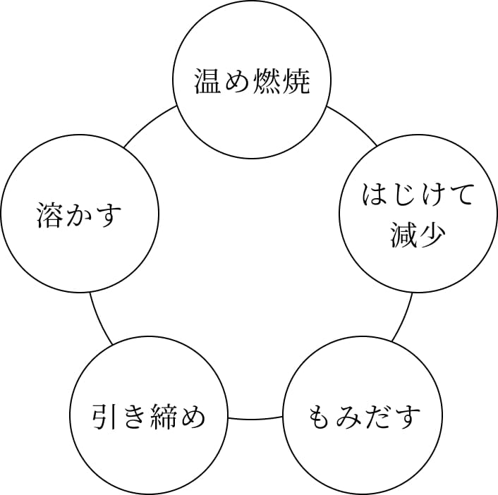 5つの機能 温め燃焼・はじけて減少・もみだす・引き締め・溶かす